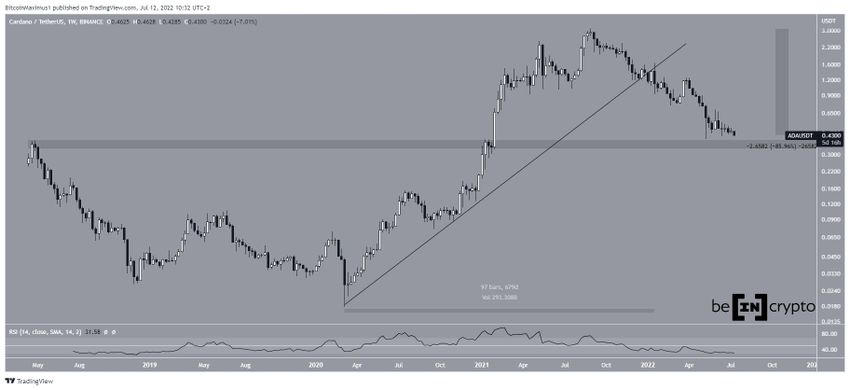 Cardano - wykres tygodniowy