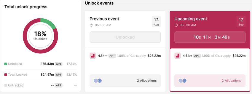 APT token unlocks date. Source: TokenUnlocks