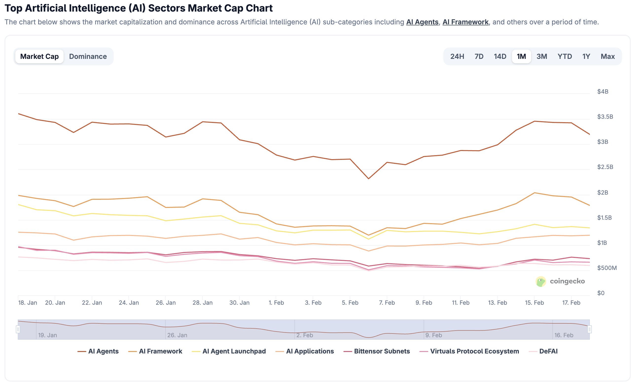 Market Cap of Artificial Intelligence (AI) Sectors