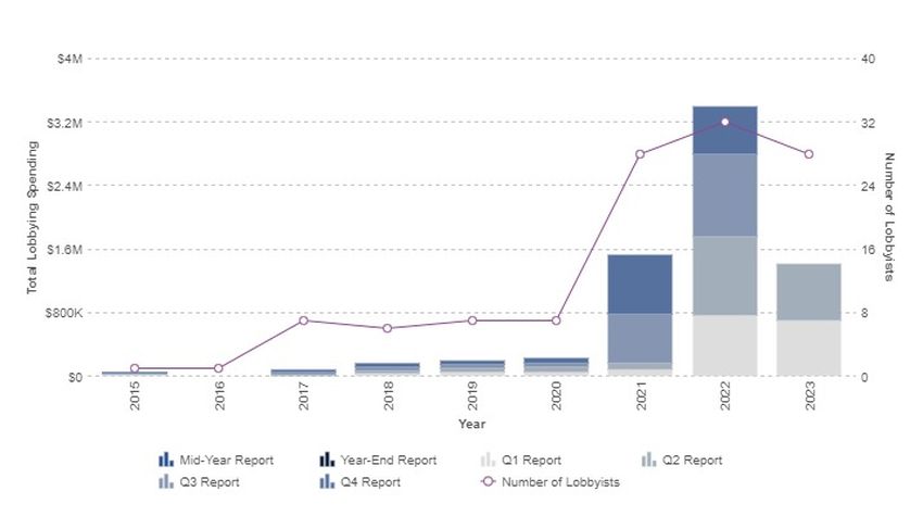 Annual Lobbying by Coinbase 2015-2023. Source: OpenSecrets