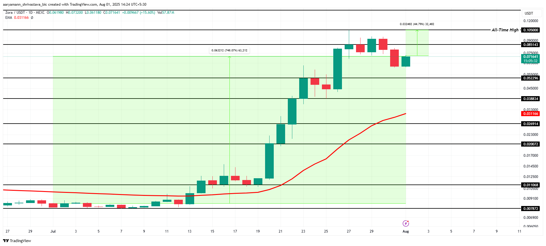 ZORA Price Analysis. 