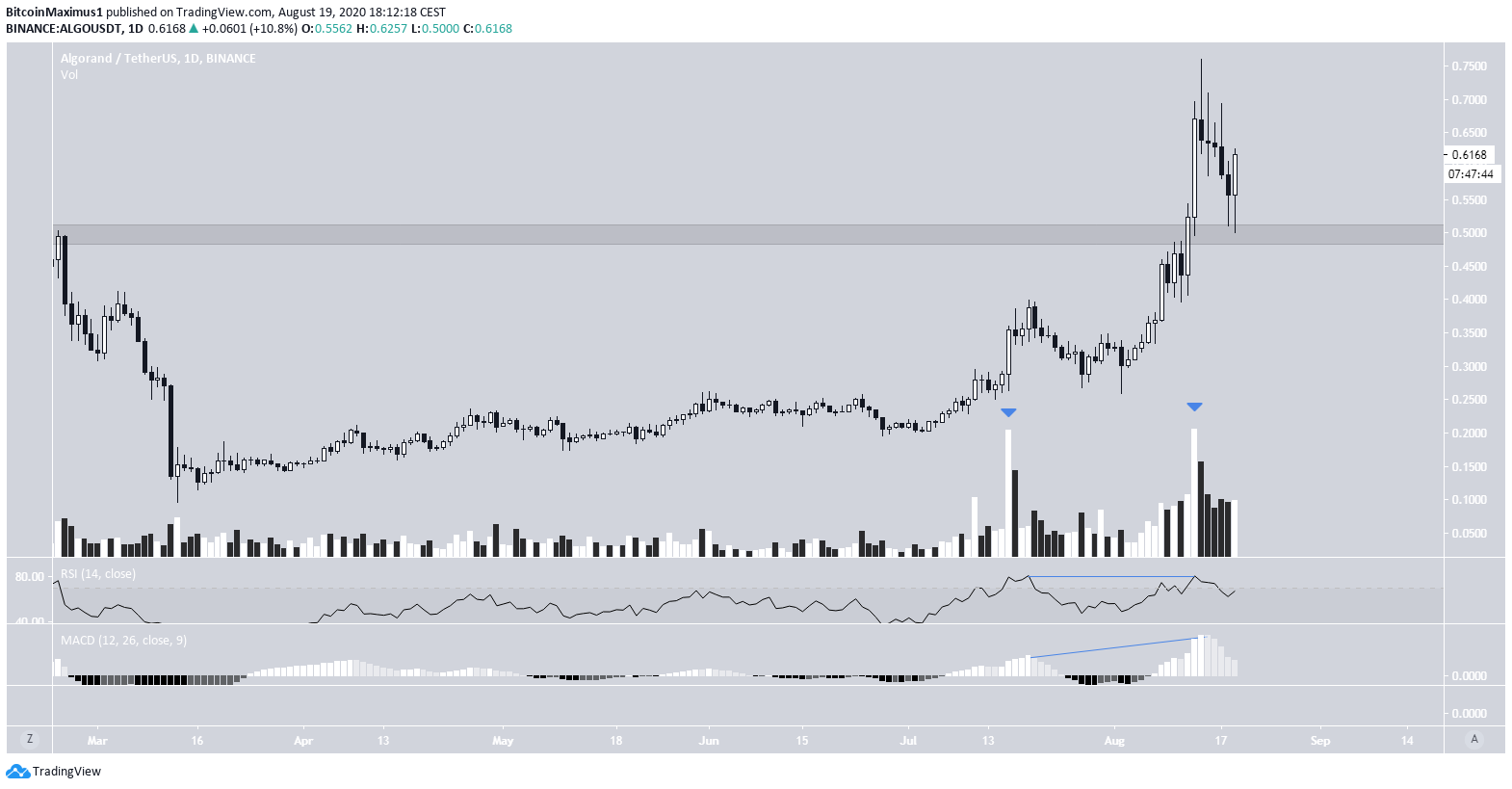 ALGO Long-Term Resistance
