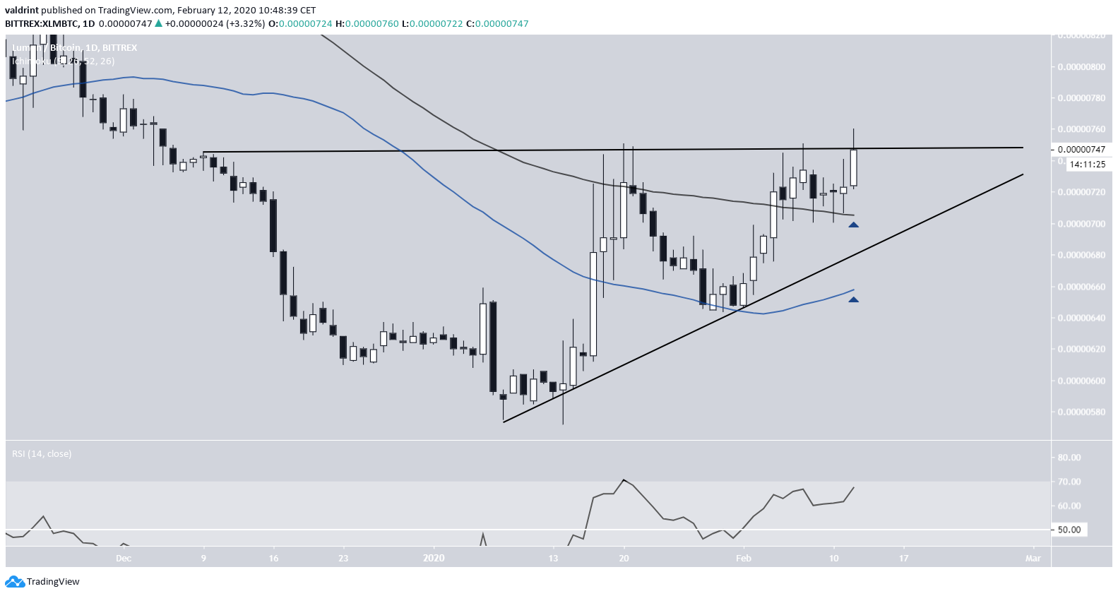 XLM Technical Indicators