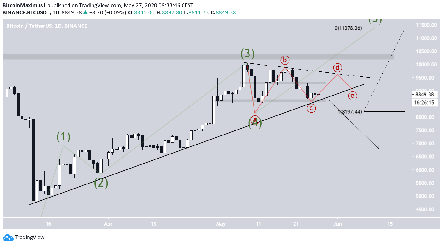 Bitcoin Future Movement