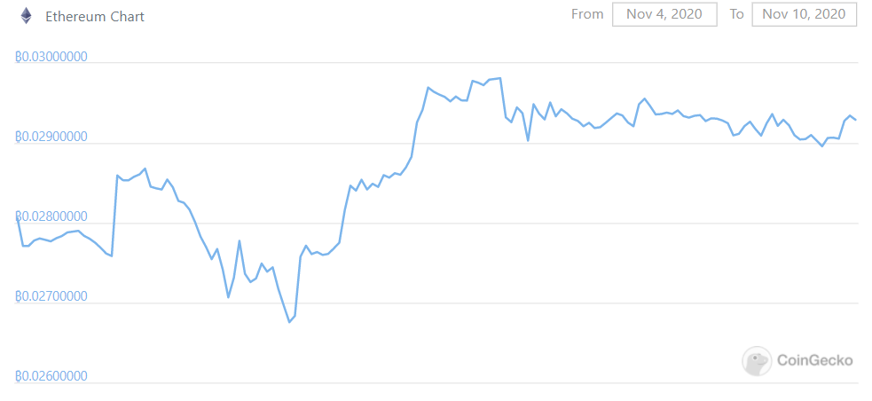 Éthereum ETH Kurs Chart