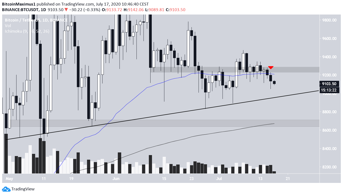 BTC Ascending Support Line