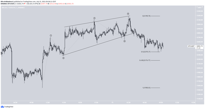 Diagonal биткоин
