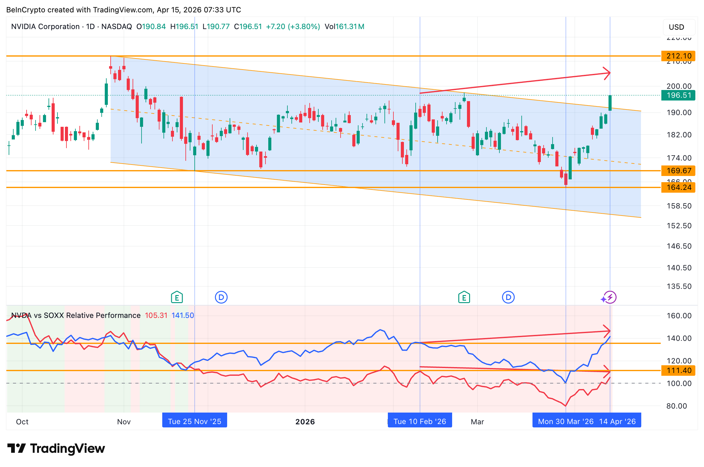 NVDA vs SOXX Relative Performance