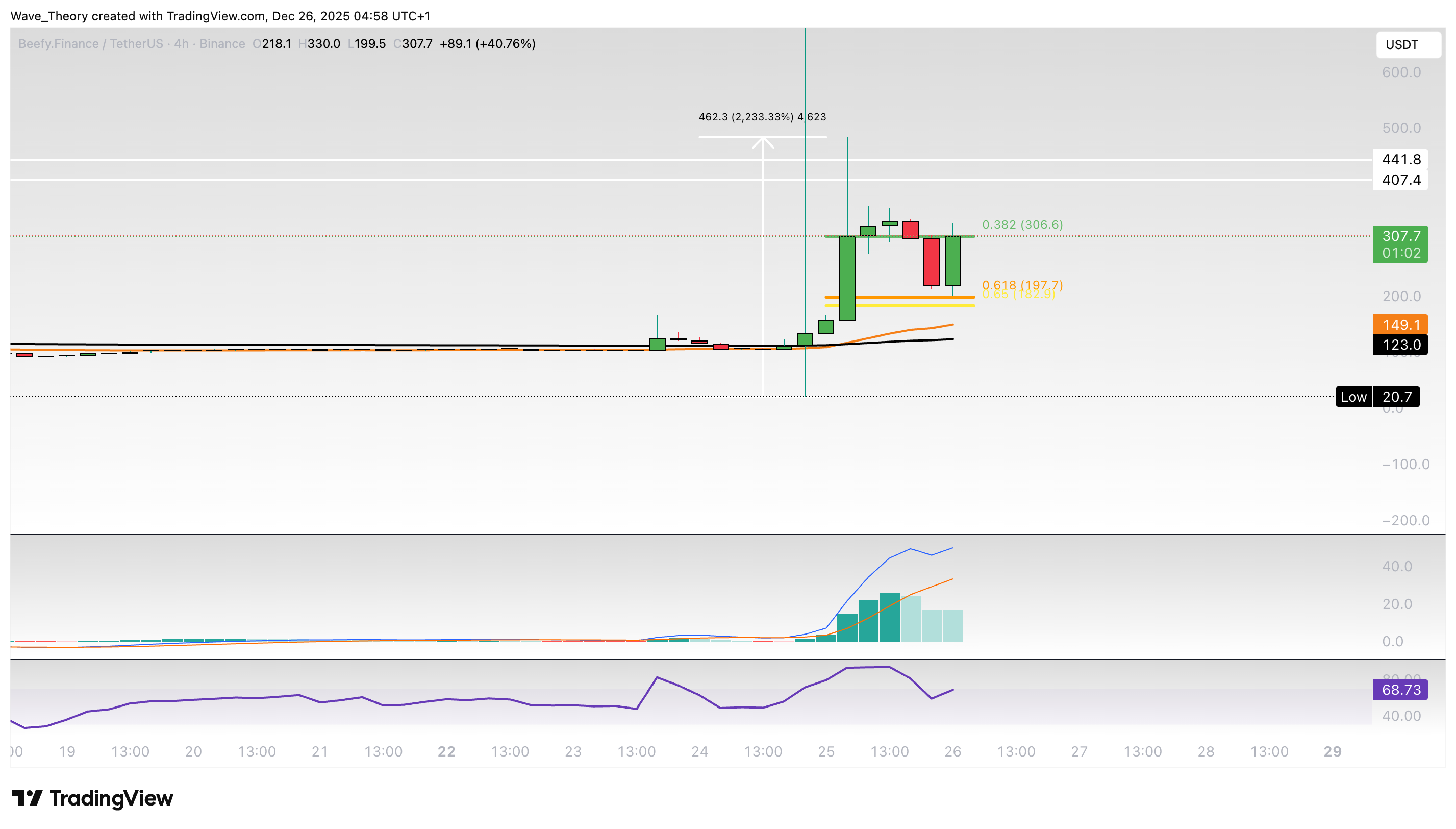 Beefy.Finance (BIFI) Preis auf Tradingview