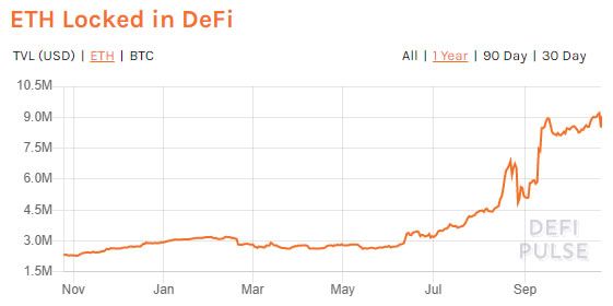 Eth on Defi