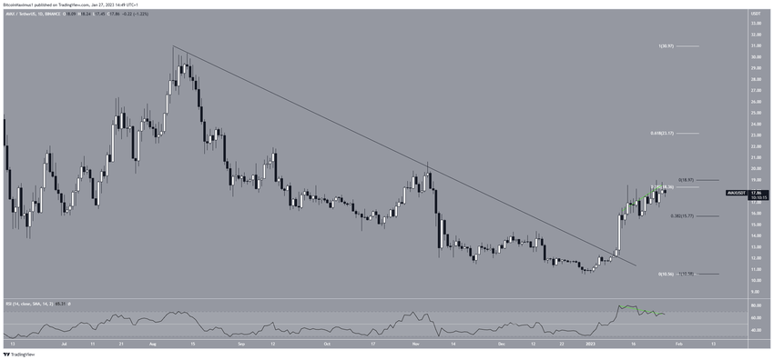 Dzienny wykres Avalanche