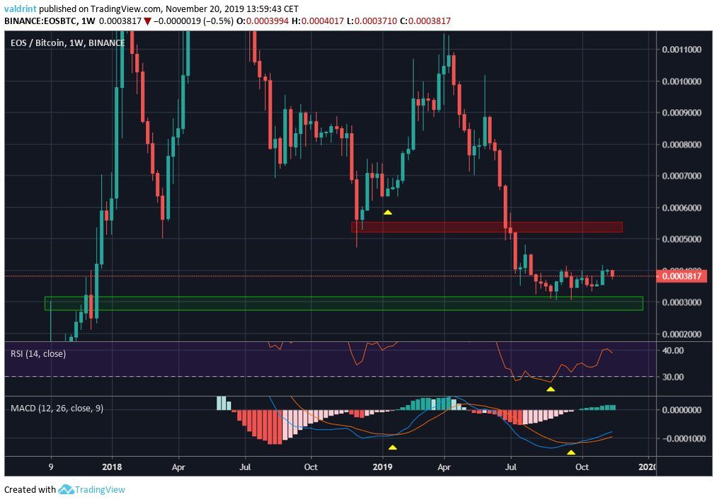 EOS Long-Term Bottom