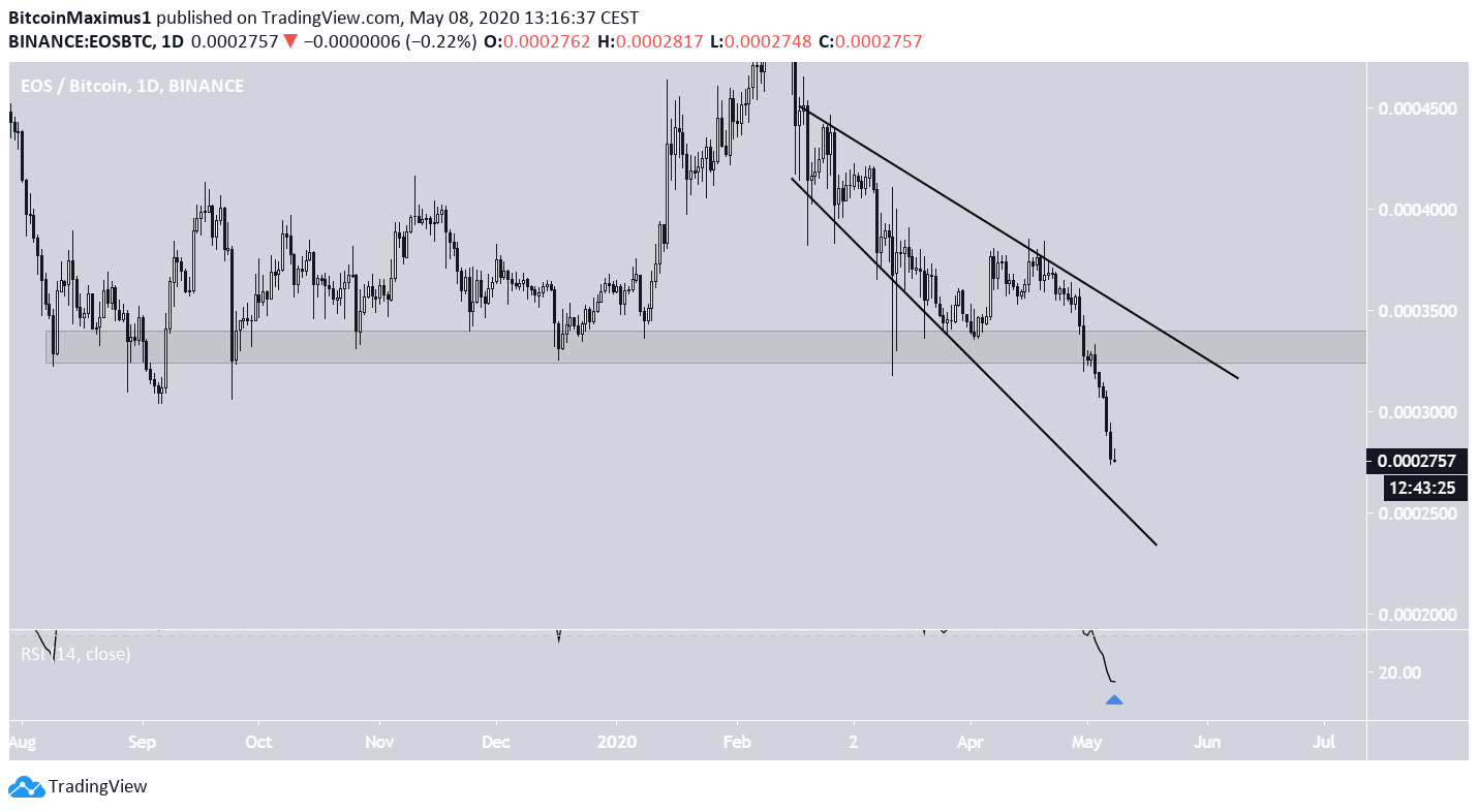 EOS Broadening Descending Wedge