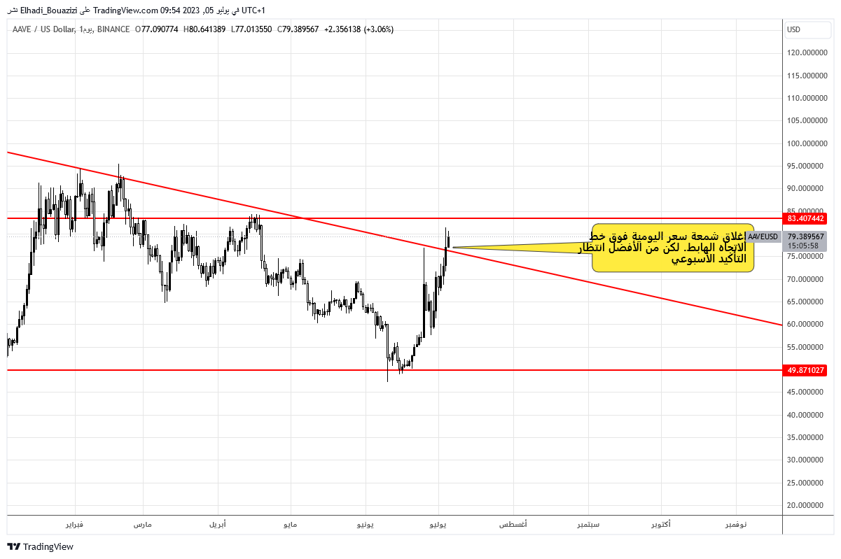 الرسم البياني اليومي لعملة AAVE