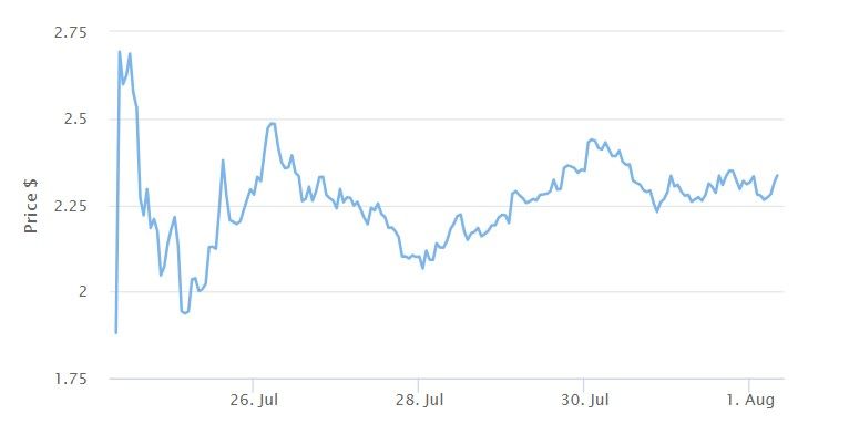 WLD USD trading chart. Source. BeInCrypto