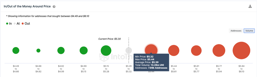 Uniswap (UNI) Price Prediction - May 2023 - GIOM data.