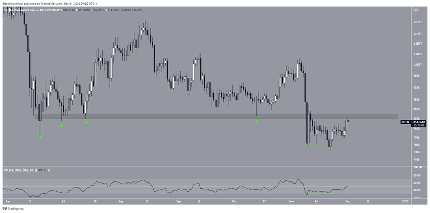 Całkowita kapitalizacja rynku kryptowalut