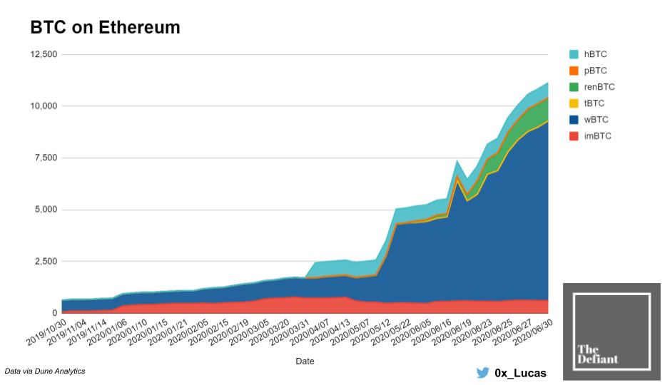 BTC on Ethereum