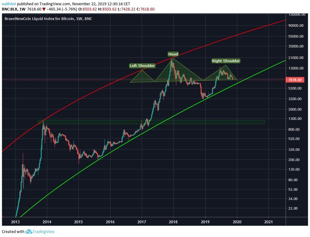Future Head and Shoulders bitcoin
