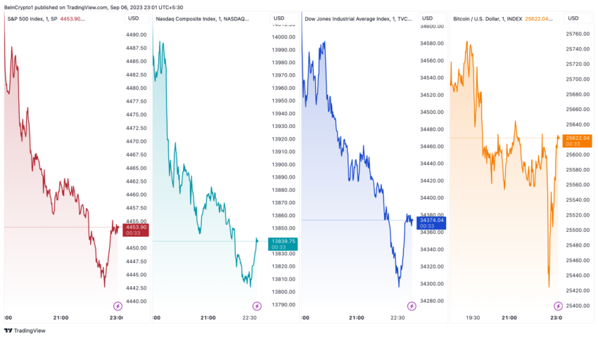 Cryptos Stocks: S&P 500, Nasdaq Composite, Dow Jones, Bitcoin Performance