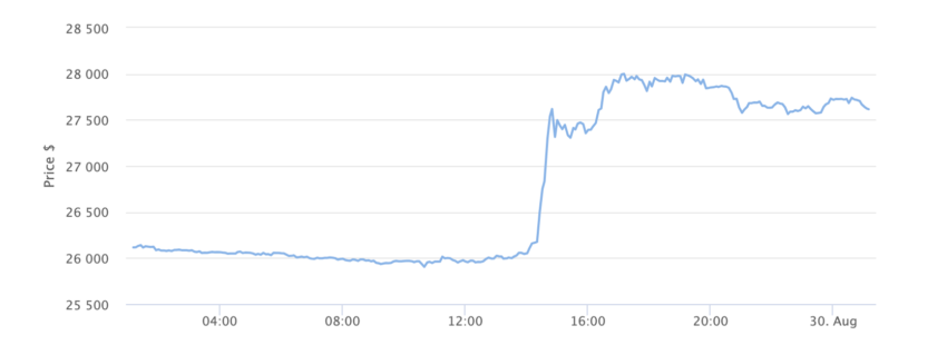 Bitcoin Price Chart 1 Day. Source: BeInCrypto
