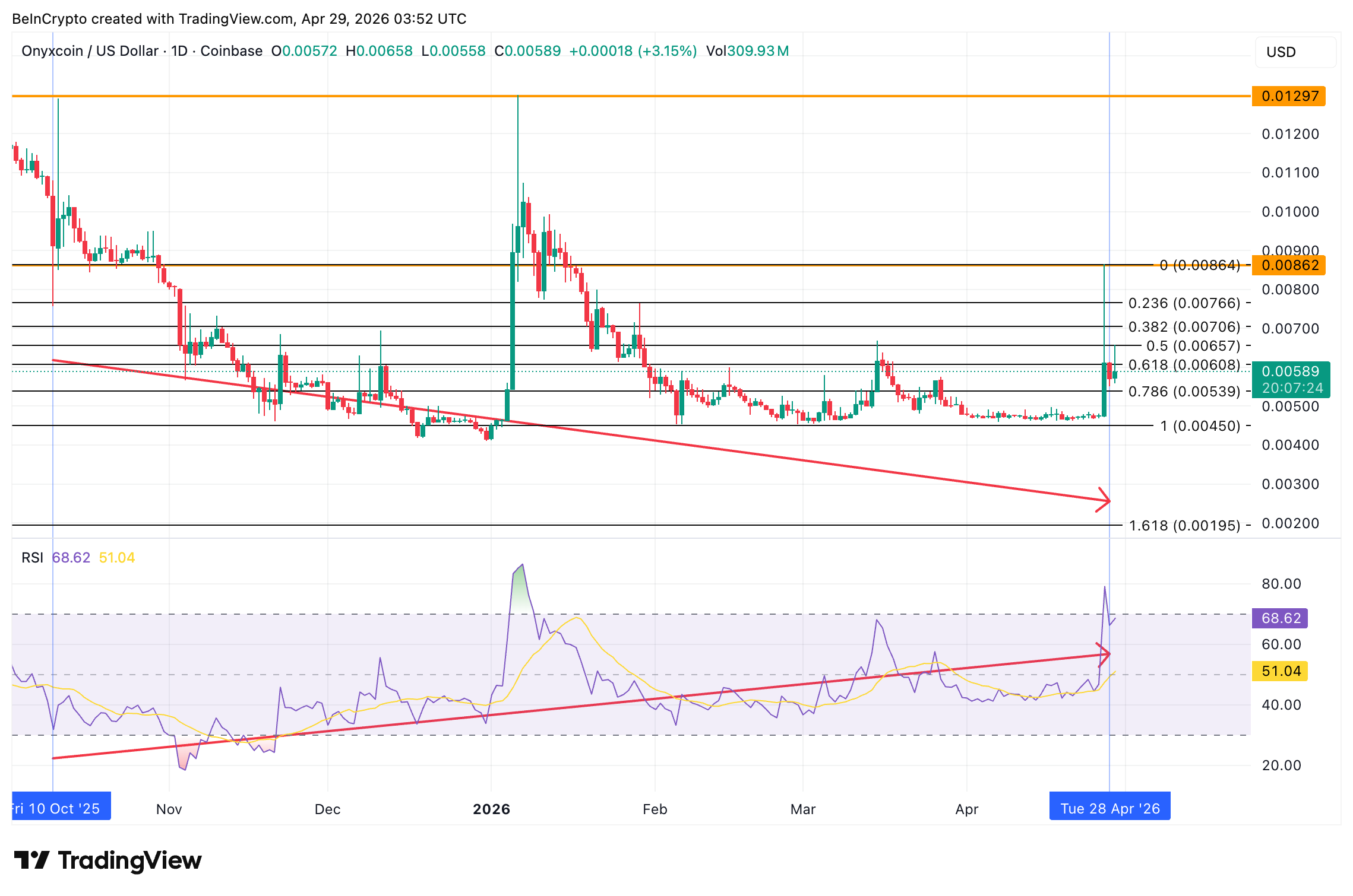 Onyxcoin Price Analysis