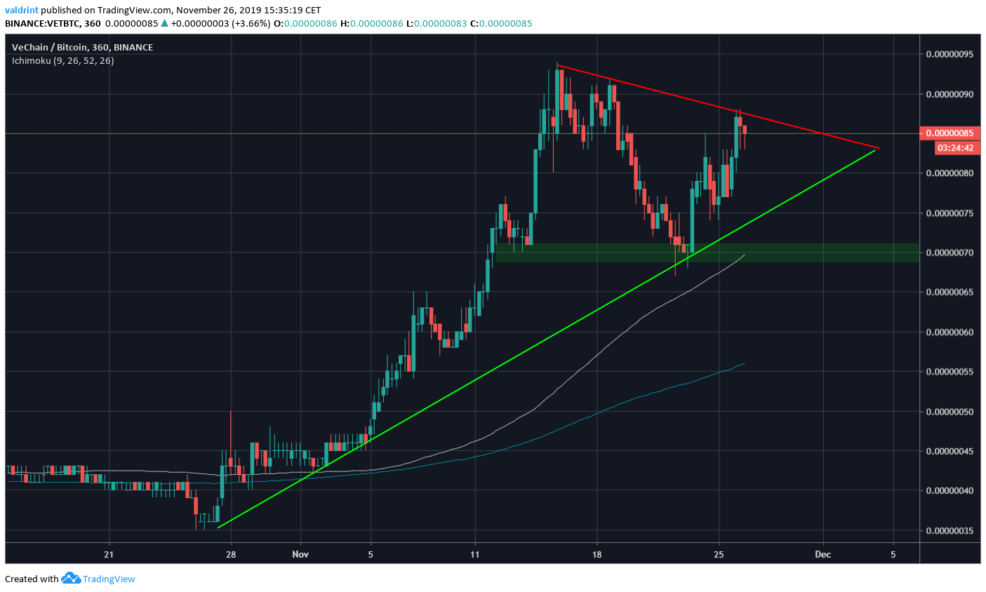 Vechain Moving Averages