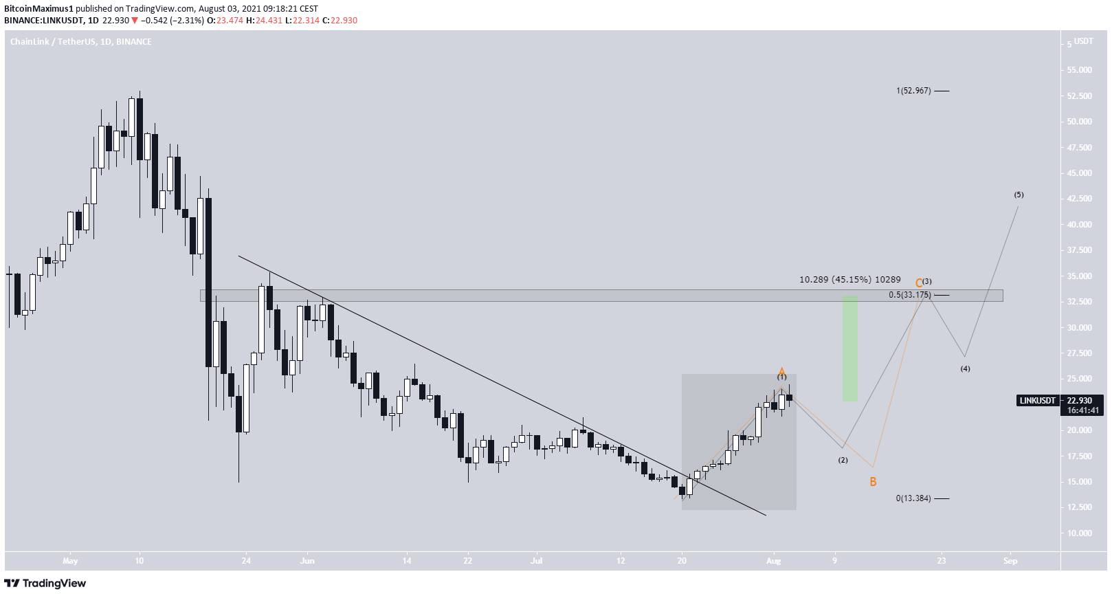 LINK future movement