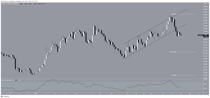Kurs Cardano - wykres dzienny