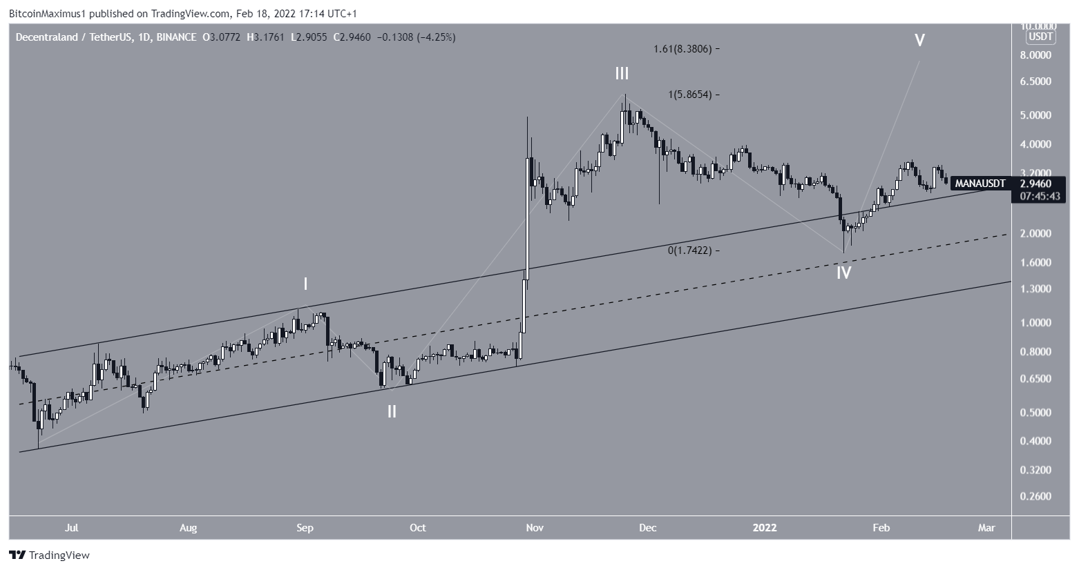 Biểu đồ giá MANA