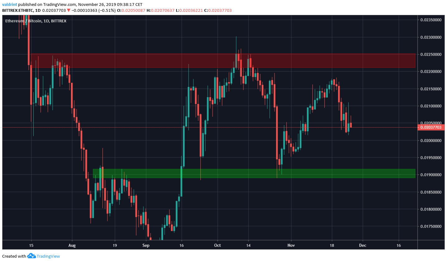 Ethereum Trading Range