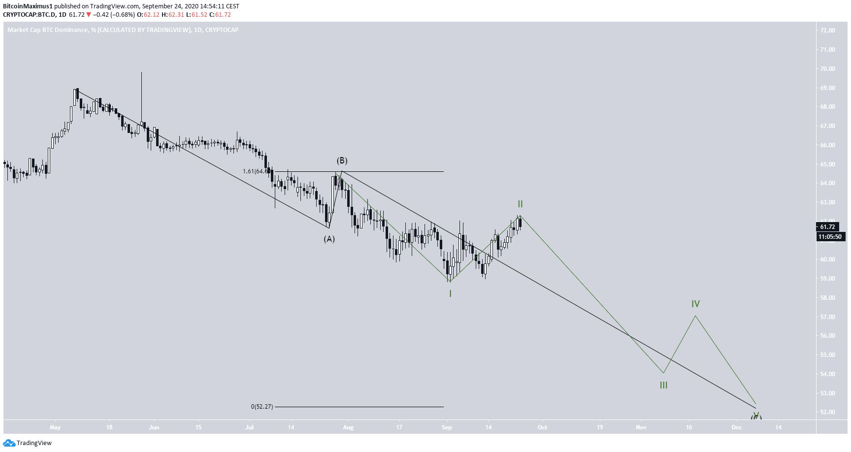 BTCD Short-Term Count