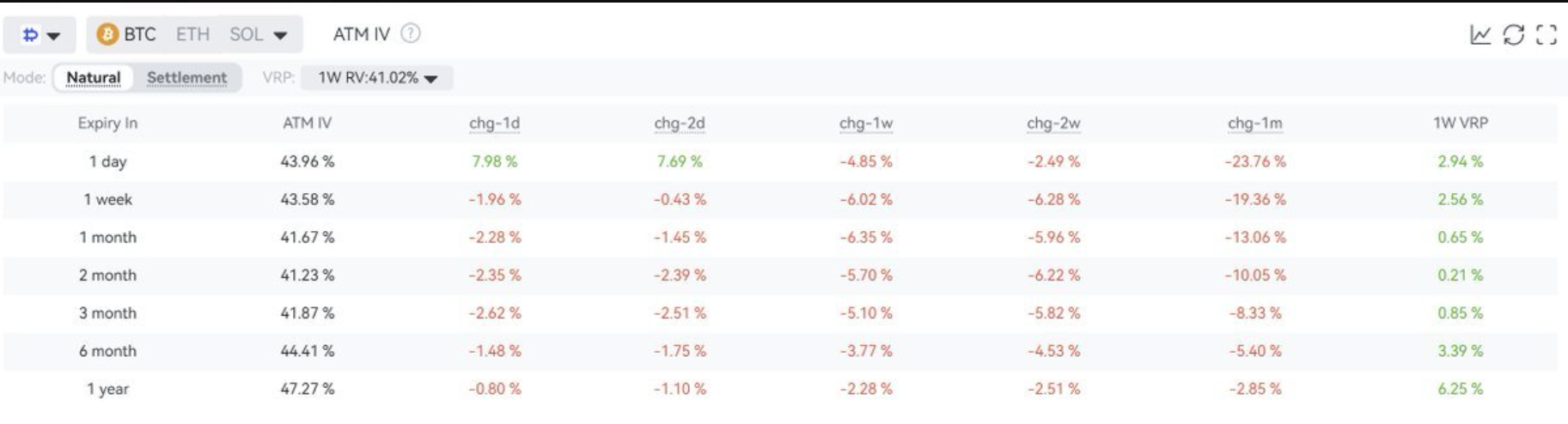 Greeks.live ATM IV table for BTC showing declining IV across major expiries, Source: Greeks.live]