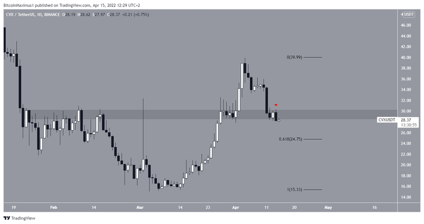 CVX Daily альткоинов
