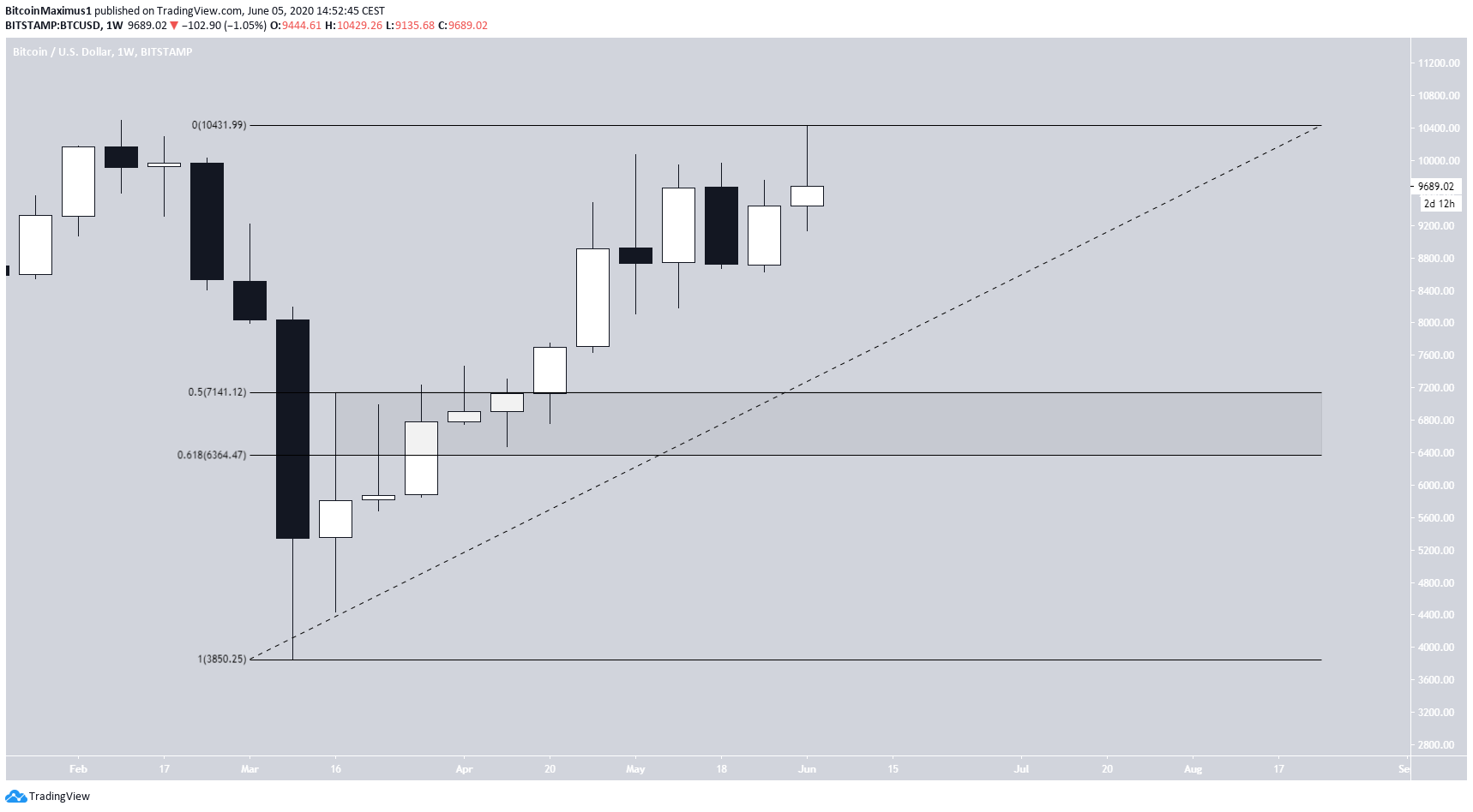 Bitcoin Weekly Chart