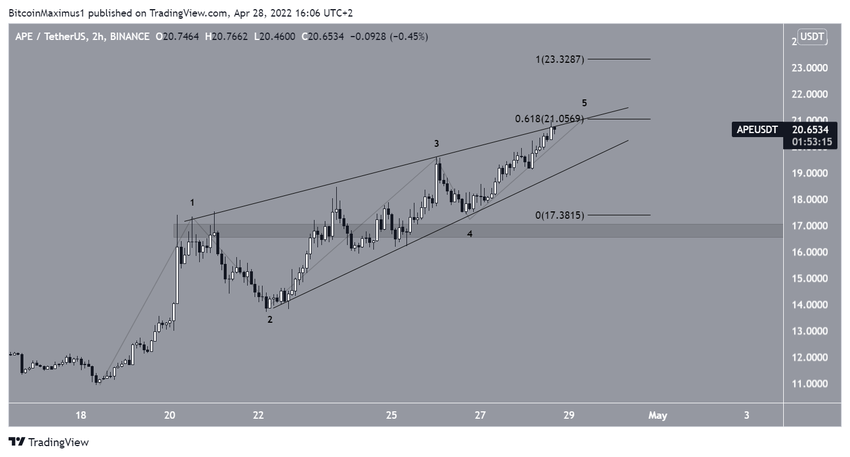 Klin zwyżkujący Apecoin