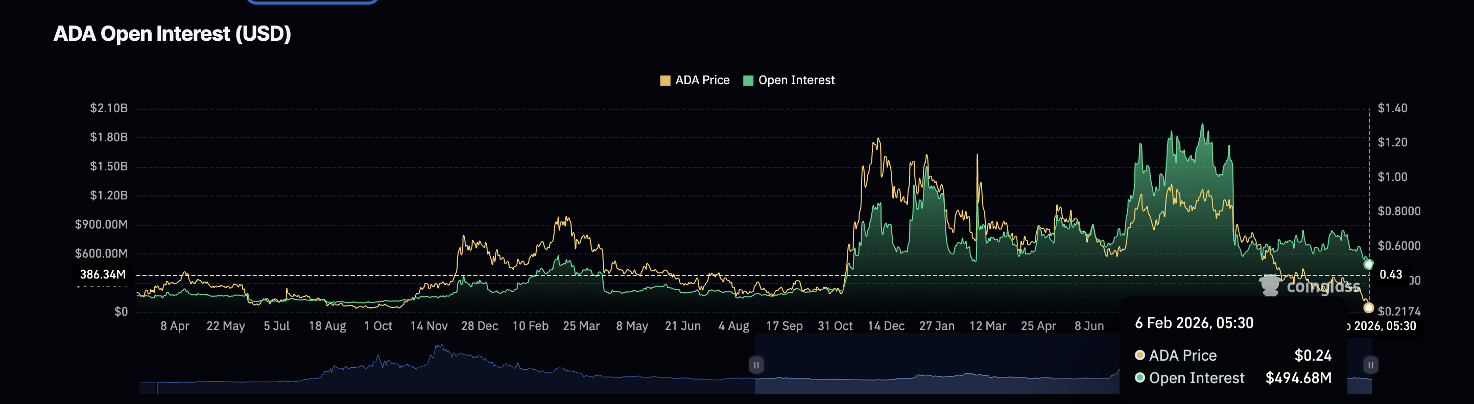 Open interest Cardano