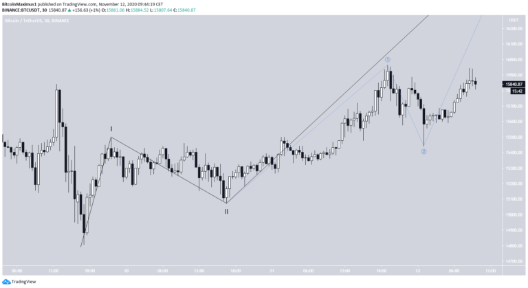 Bitcoin Kurs von TradingView.