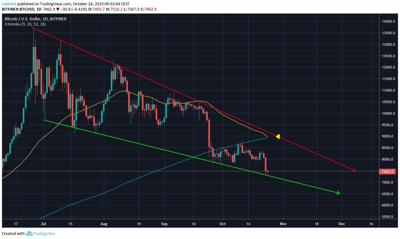Bitcoin Current Movement