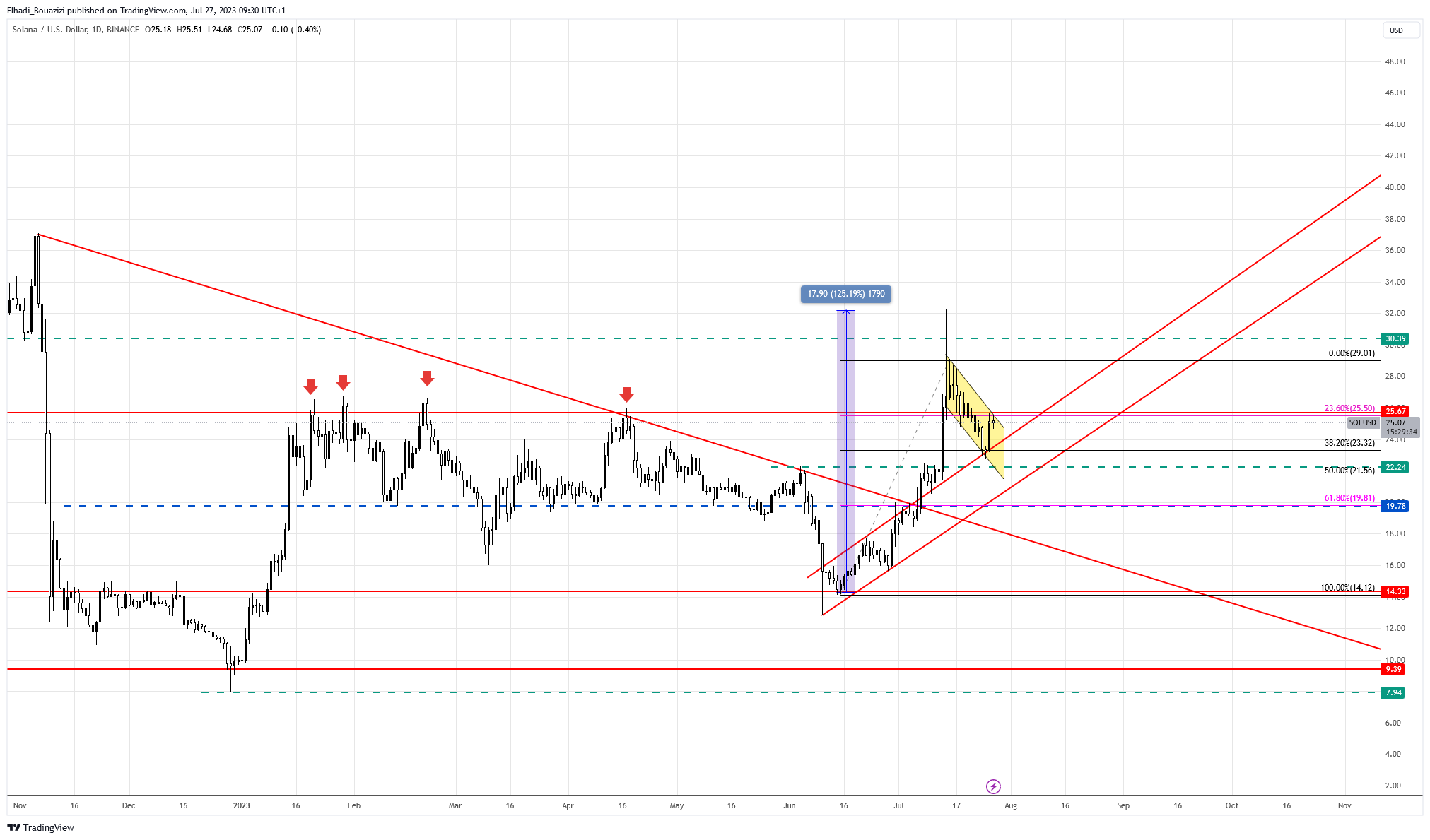 الرسم البياني اليومي لسعر عملة سولانا SOL