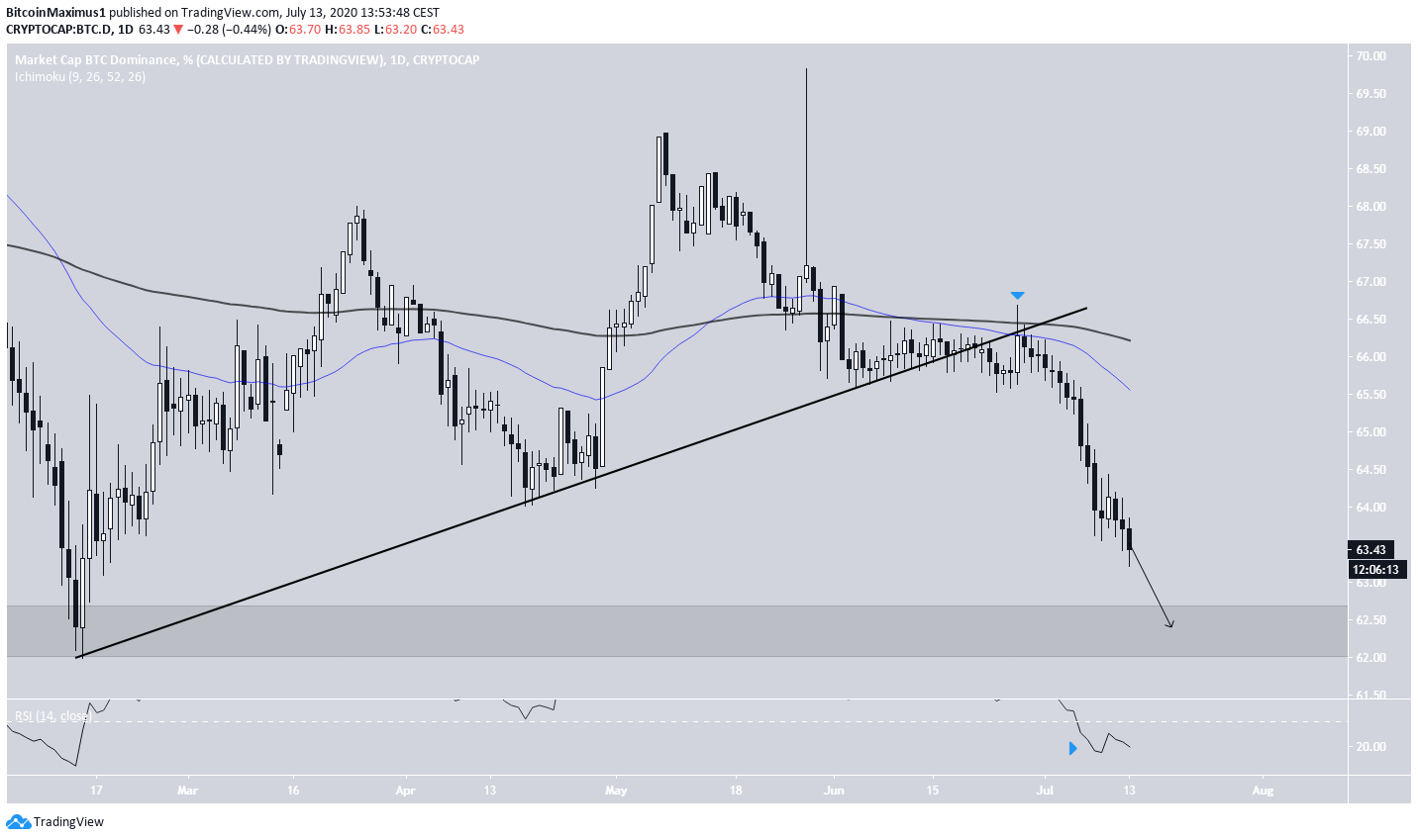 Bitcoin Dominance Breakdown