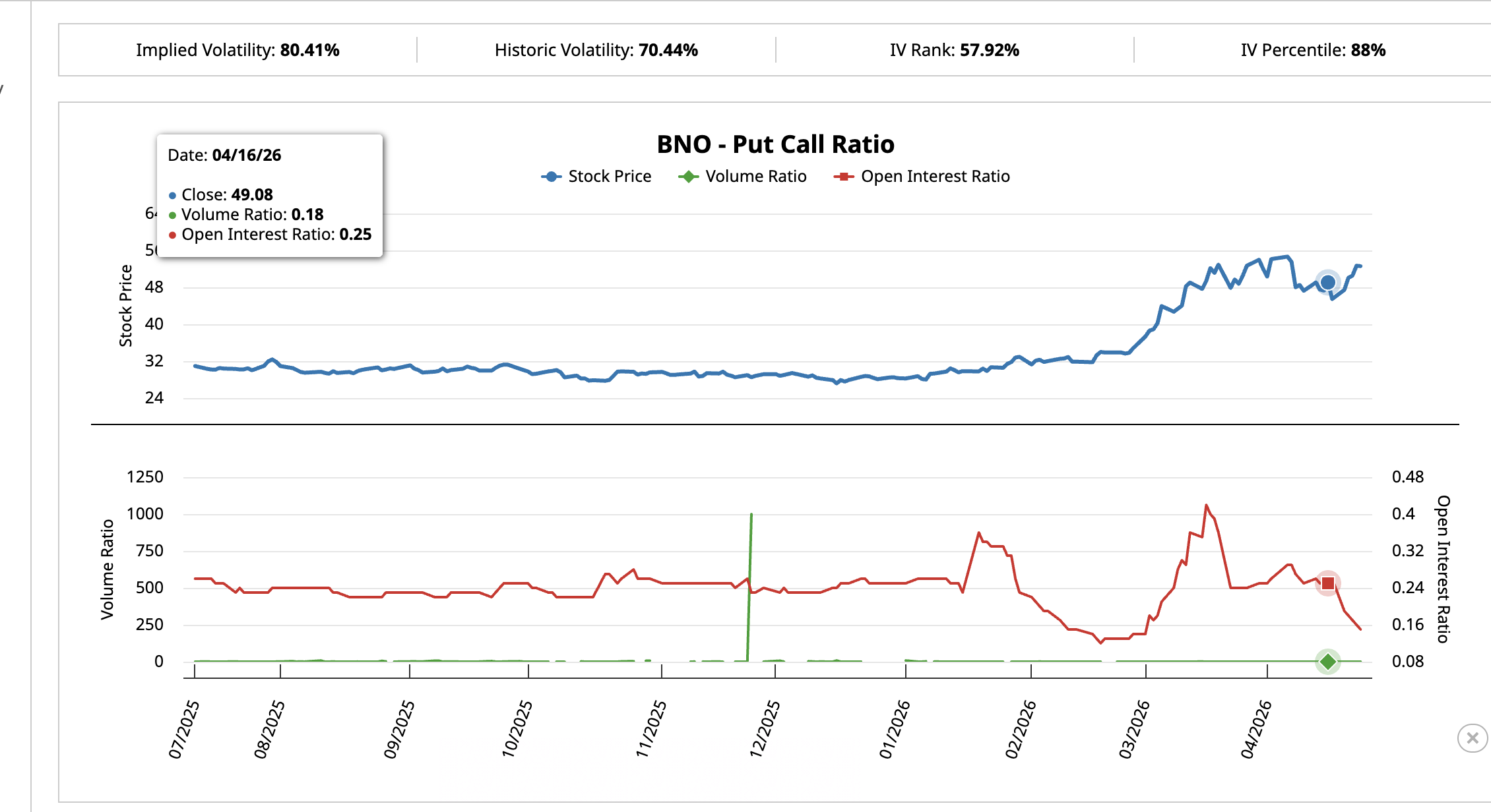 Tỷ lệ put-call BNO ngày 16/04