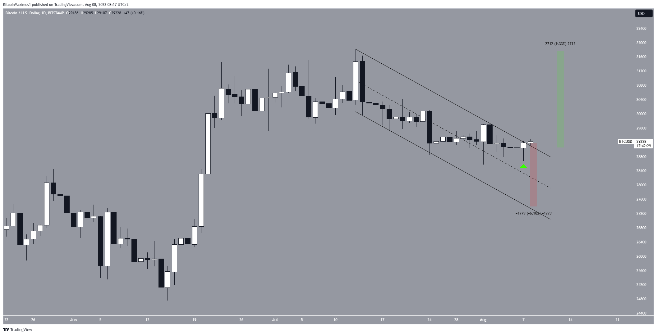 سعر عملة بتكوين