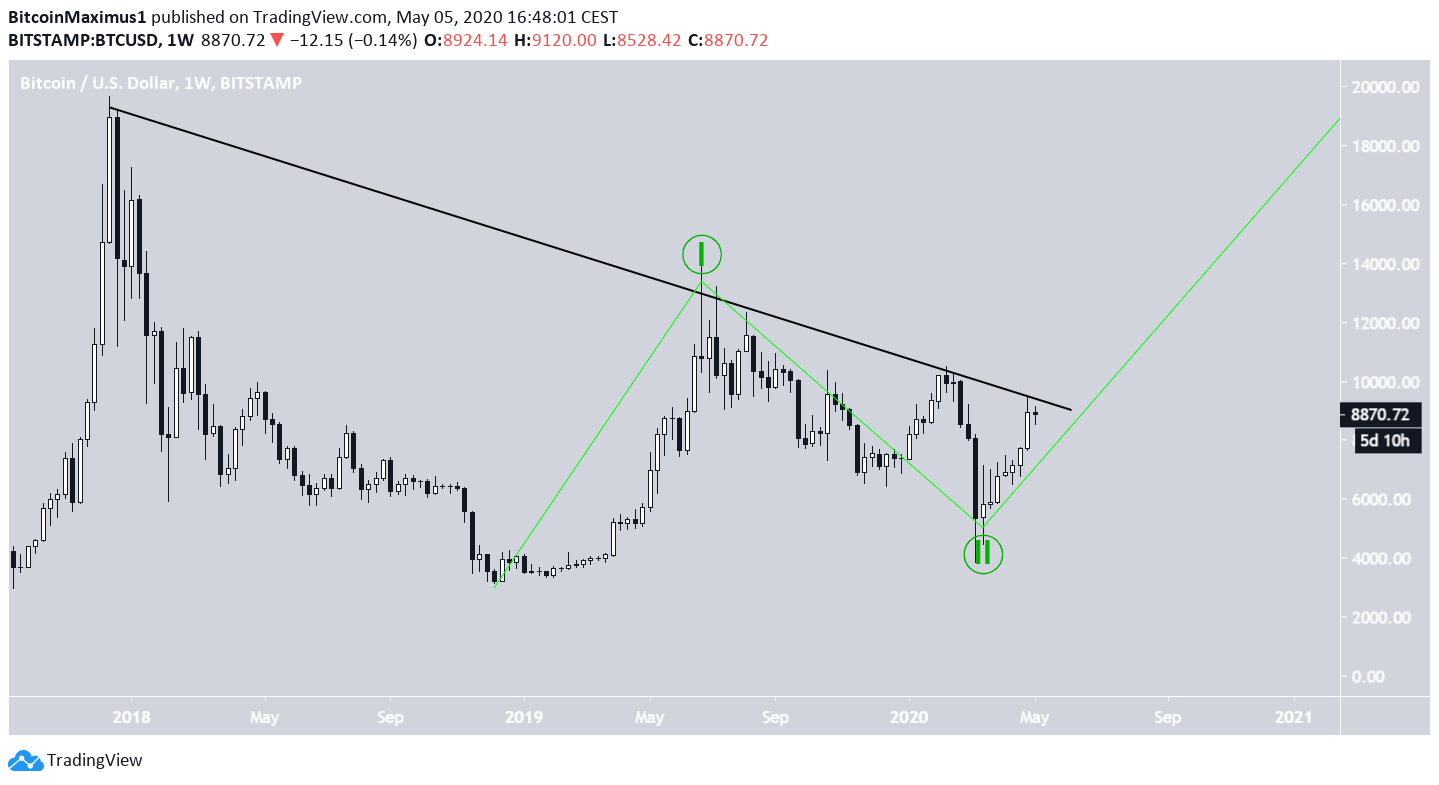 Bitcoin Price Movement