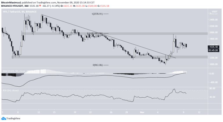 DFI.Money YFII Kurs Chart
