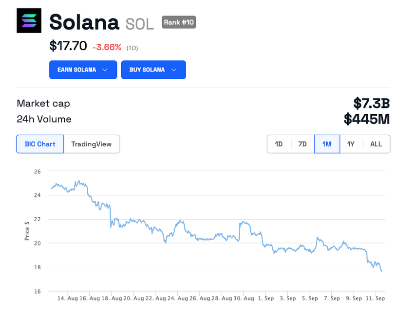 SOL/USD price has declined 95% from November 2021 