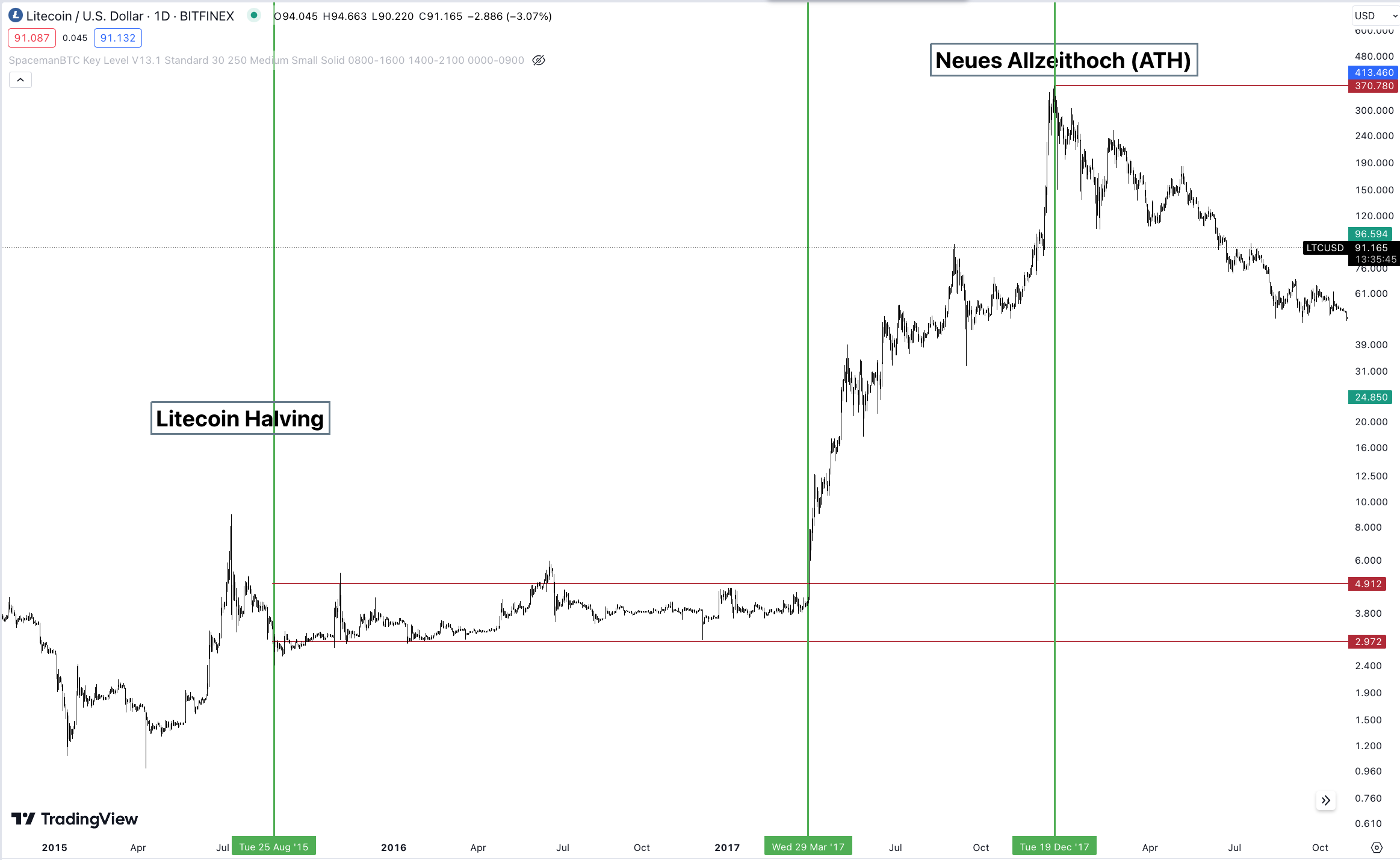 Litecoin-Halving Kursentwicklung