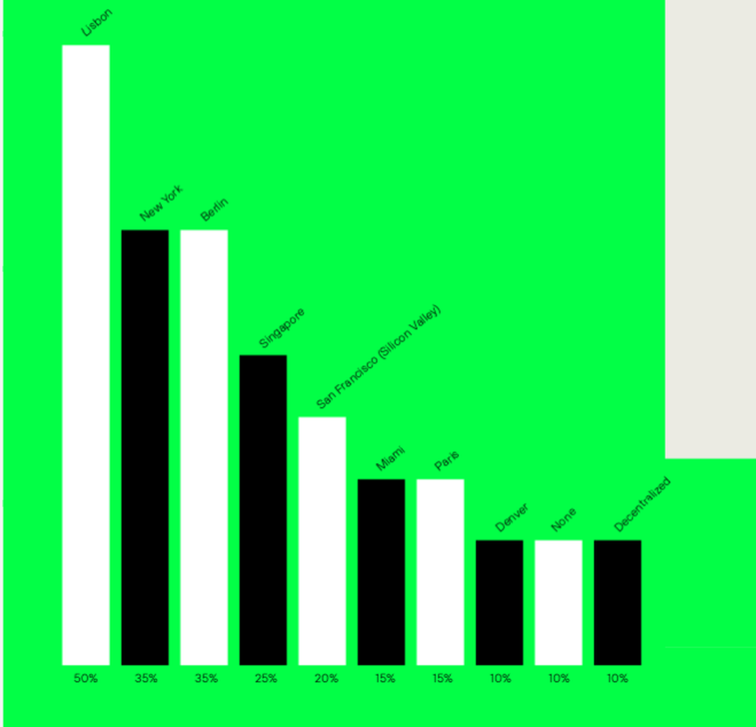 Lisbon Outranks New York and Berlin.
Greenfield's Top 10 Crypto Hubs | Source: Greenfield