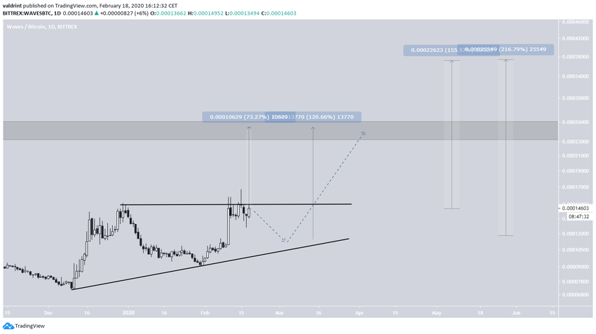 WAVES Future Movement
