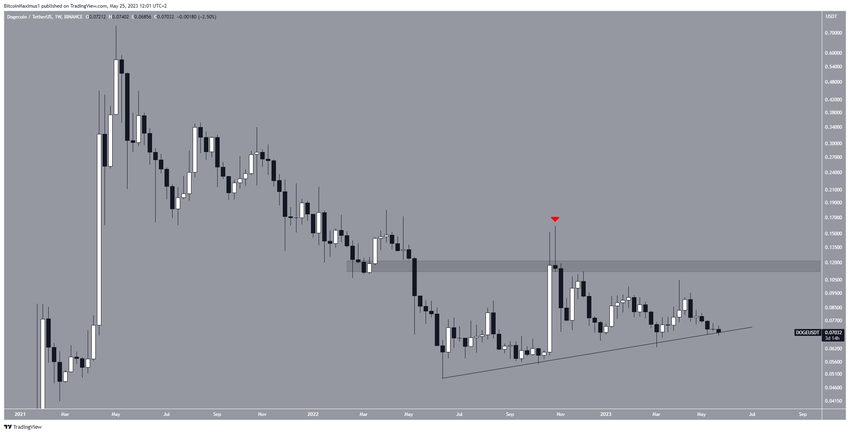 4 kryptowaluty - Dogecoin